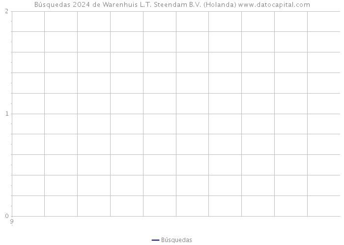 Búsquedas 2024 de Warenhuis L.T. Steendam B.V. (Holanda) 