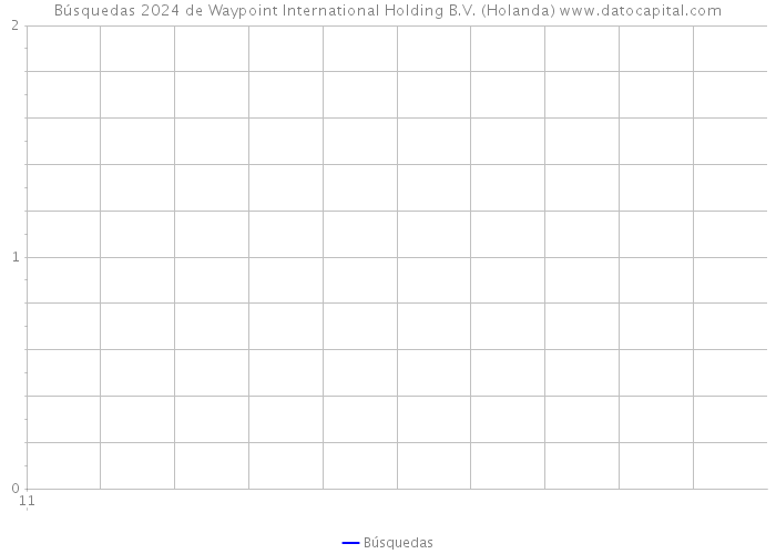 Búsquedas 2024 de Waypoint International Holding B.V. (Holanda) 