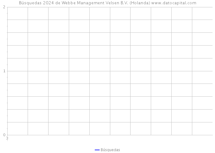 Búsquedas 2024 de Webbe Management Velsen B.V. (Holanda) 