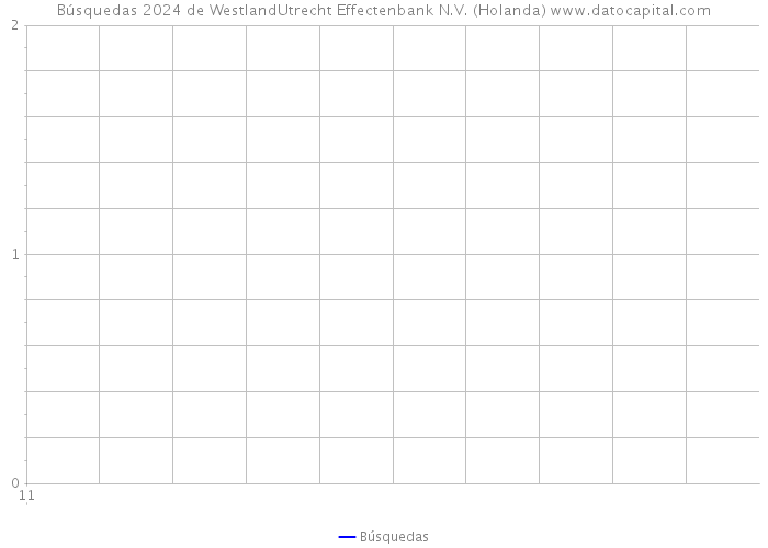 Búsquedas 2024 de WestlandUtrecht Effectenbank N.V. (Holanda) 