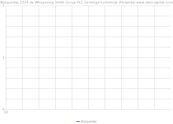 Búsquedas 2024 de Whispering Smith Group PLC Verenigd Koninkrijk (Holanda) 