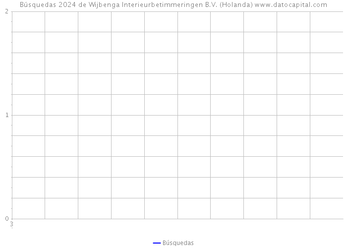 Búsquedas 2024 de Wijbenga Interieurbetimmeringen B.V. (Holanda) 