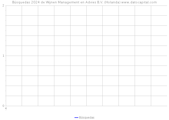 Búsquedas 2024 de Wijnen Management en Advies B.V. (Holanda) 