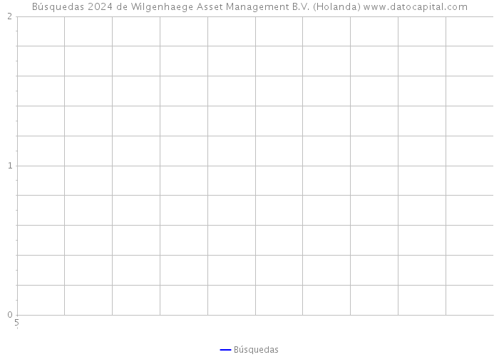 Búsquedas 2024 de Wilgenhaege Asset Management B.V. (Holanda) 