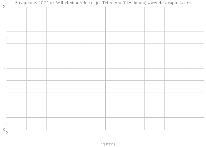 Búsquedas 2024 de Wilhelmina Arkesteijn-Tebbenhoff (Holanda) 
