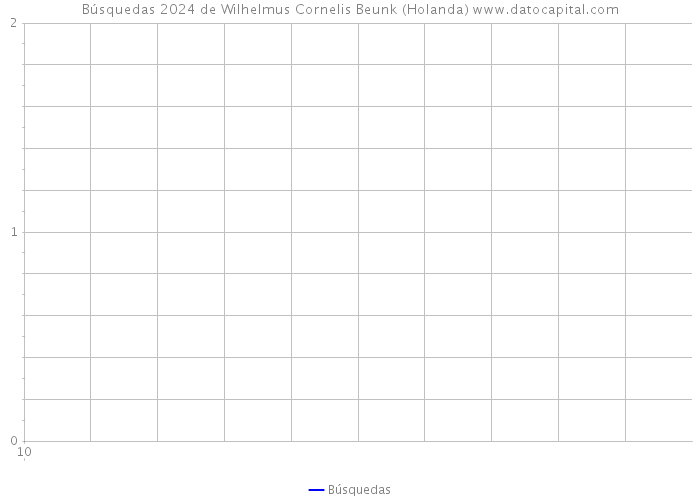 Búsquedas 2024 de Wilhelmus Cornelis Beunk (Holanda) 