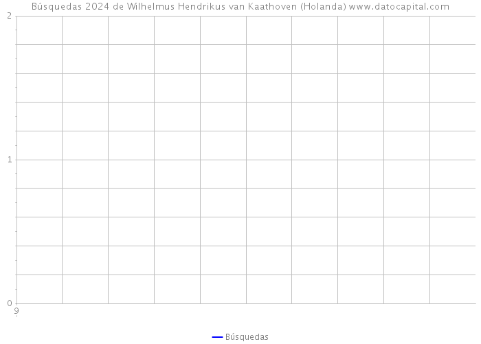 Búsquedas 2024 de Wilhelmus Hendrikus van Kaathoven (Holanda) 