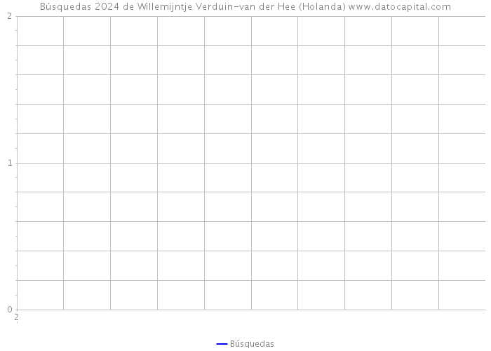 Búsquedas 2024 de Willemijntje Verduin-van der Hee (Holanda) 
