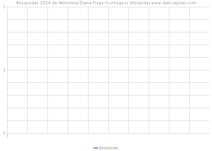 Búsquedas 2024 de Willemina Diana Fiege-Kornegoor (Holanda) 