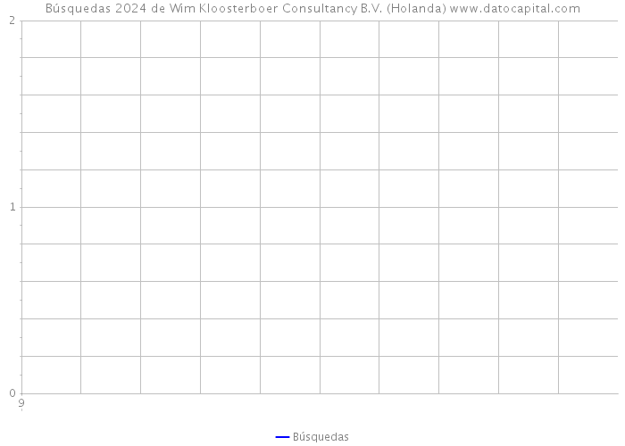 Búsquedas 2024 de Wim Kloosterboer Consultancy B.V. (Holanda) 