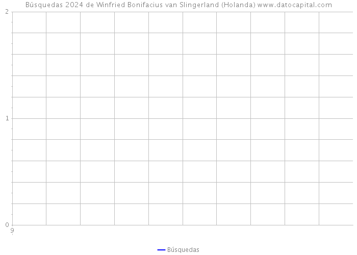 Búsquedas 2024 de Winfried Bonifacius van Slingerland (Holanda) 