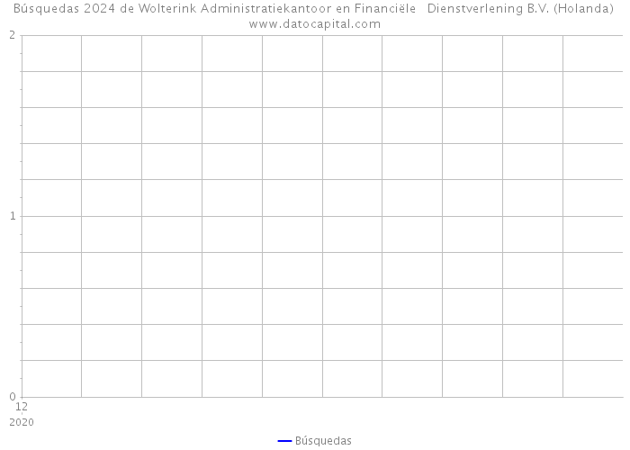 Búsquedas 2024 de Wolterink Administratiekantoor en Financiële Dienstverlening B.V. (Holanda) 