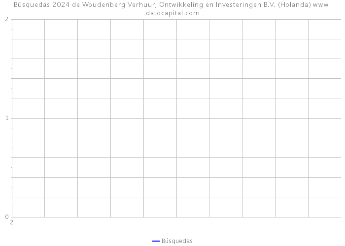 Búsquedas 2024 de Woudenberg Verhuur, Ontwikkeling en Investeringen B.V. (Holanda) 