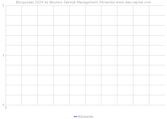 Búsquedas 2024 de Wouters Zakelijk Management (Holanda) 