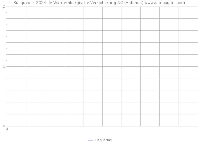 Búsquedas 2024 de Wurttembergische Versicherung AG (Holanda) 