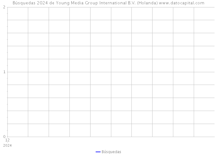 Búsquedas 2024 de Young Media Group International B.V. (Holanda) 