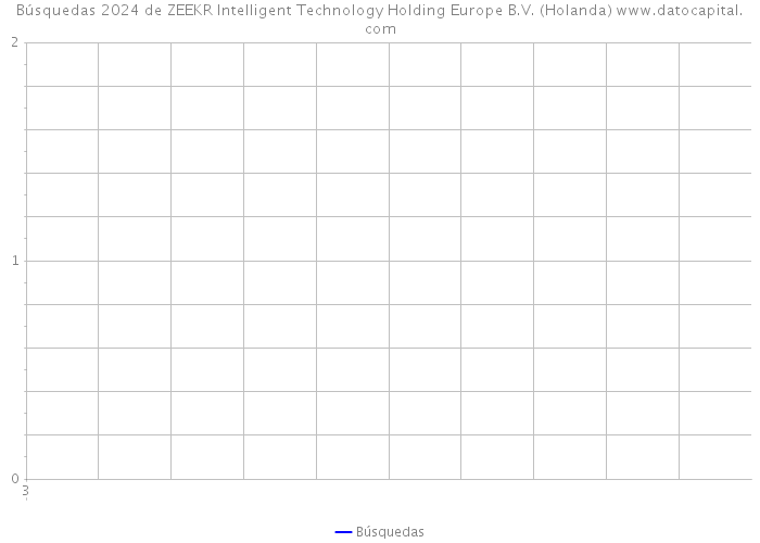 Búsquedas 2024 de ZEEKR Intelligent Technology Holding Europe B.V. (Holanda) 