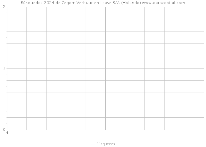 Búsquedas 2024 de Zegam Verhuur en Lease B.V. (Holanda) 