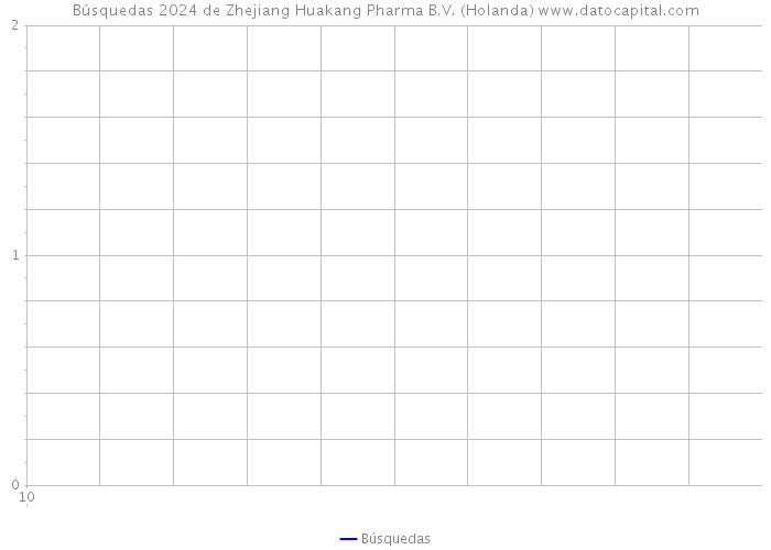Búsquedas 2024 de Zhejiang Huakang Pharma B.V. (Holanda) 