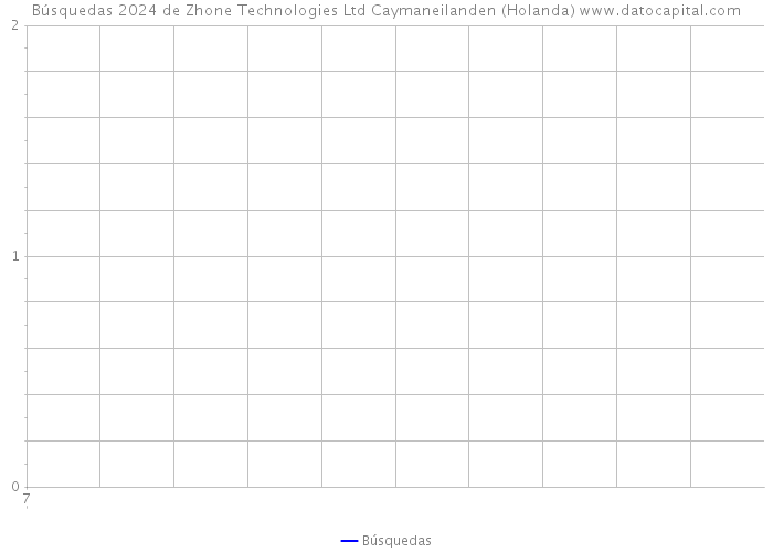 Búsquedas 2024 de Zhone Technologies Ltd Caymaneilanden (Holanda) 