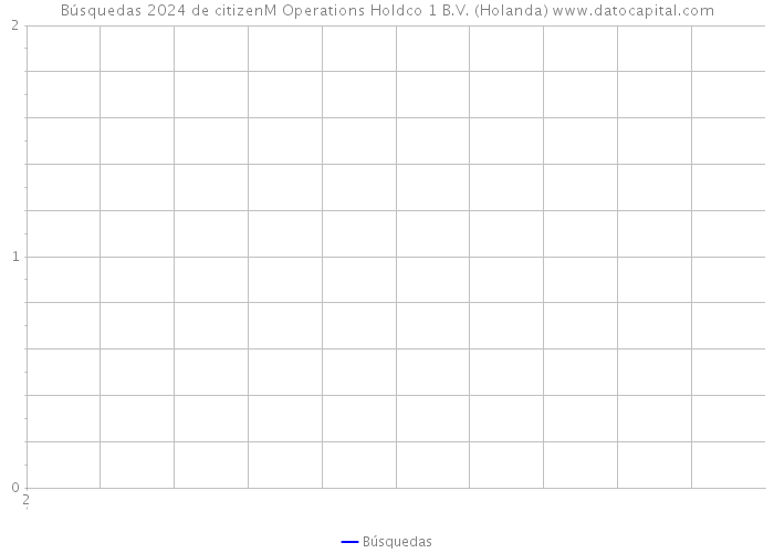 Búsquedas 2024 de citizenM Operations Holdco 1 B.V. (Holanda) 