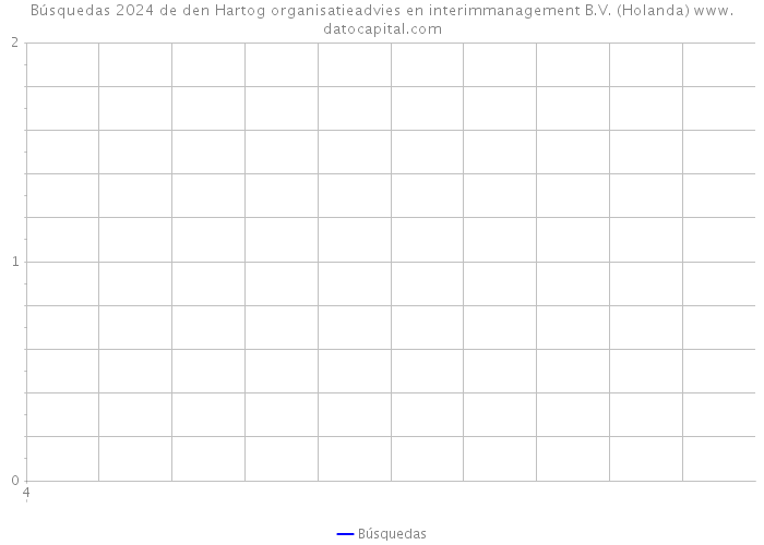 Búsquedas 2024 de den Hartog organisatieadvies en interimmanagement B.V. (Holanda) 