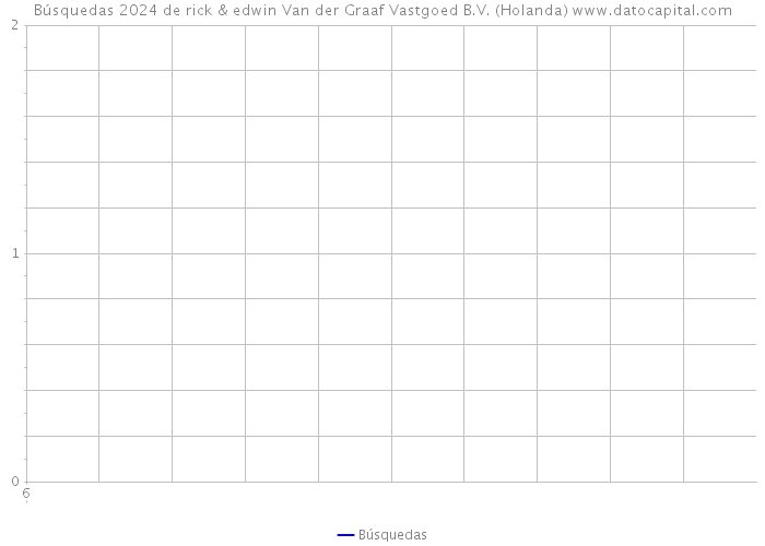 Búsquedas 2024 de rick & edwin Van der Graaf Vastgoed B.V. (Holanda) 