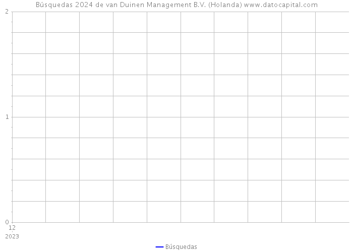 Búsquedas 2024 de van Duinen Management B.V. (Holanda) 