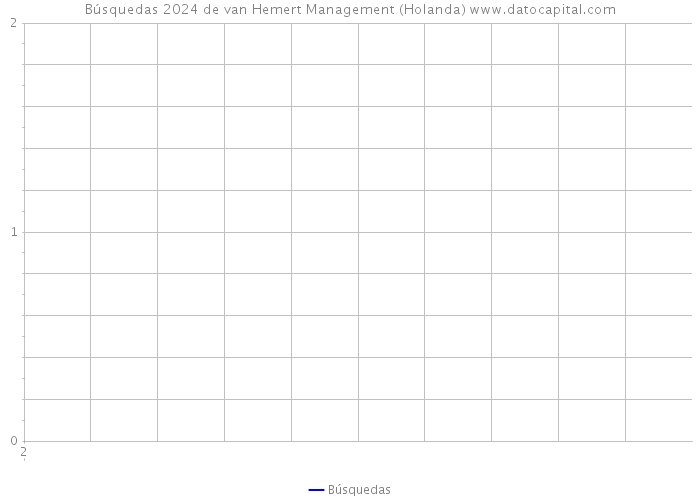 Búsquedas 2024 de van Hemert Management (Holanda) 