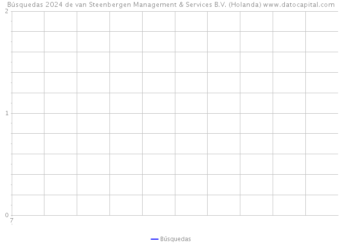 Búsquedas 2024 de van Steenbergen Management & Services B.V. (Holanda) 