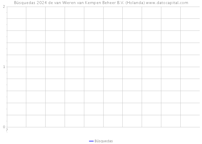 Búsquedas 2024 de van Wieren van Kempen Beheer B.V. (Holanda) 