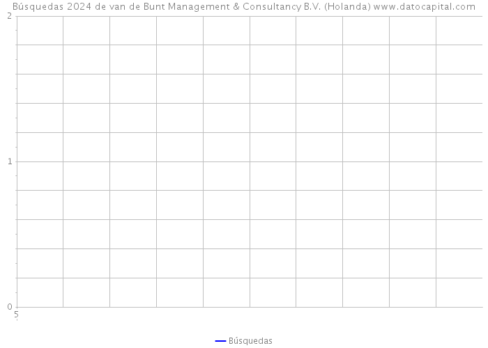 Búsquedas 2024 de van de Bunt Management & Consultancy B.V. (Holanda) 