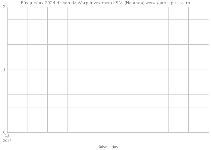 Búsquedas 2024 de van de Worp Investments B.V. (Holanda) 