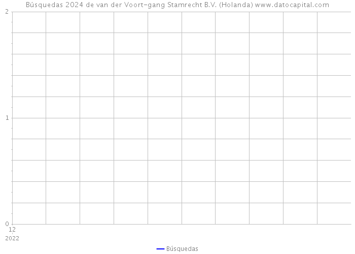 Búsquedas 2024 de van der Voort-gang Stamrecht B.V. (Holanda) 