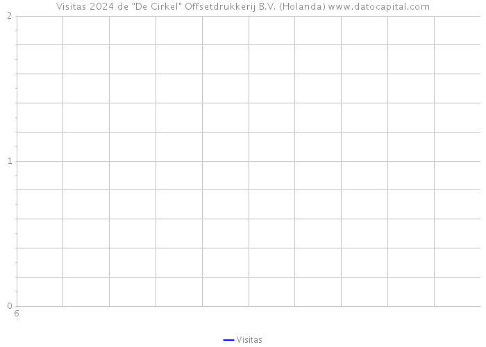 Visitas 2024 de 