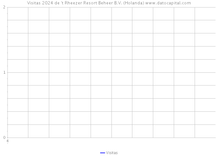 Visitas 2024 de 't Rheezer Resort Beheer B.V. (Holanda) 