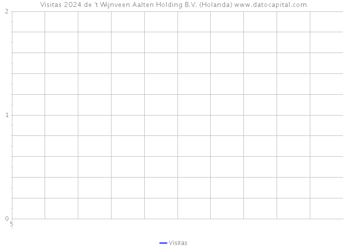 Visitas 2024 de 't Wijnveen Aalten Holding B.V. (Holanda) 