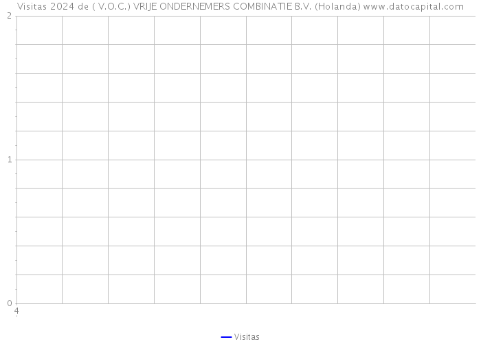 Visitas 2024 de ( V.O.C.) VRIJE ONDERNEMERS COMBINATIE B.V. (Holanda) 