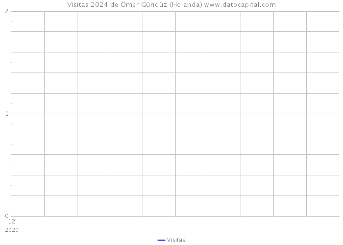 Visitas 2024 de Ömer Gündüz (Holanda) 