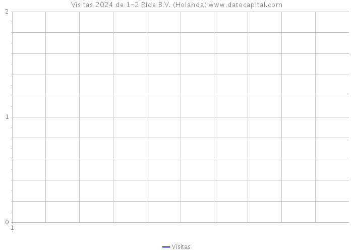 Visitas 2024 de 1-2 Ride B.V. (Holanda) 