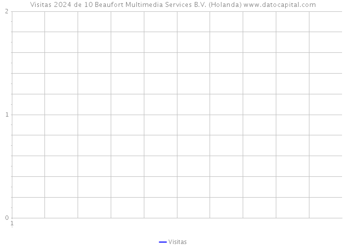 Visitas 2024 de 10 Beaufort Multimedia Services B.V. (Holanda) 