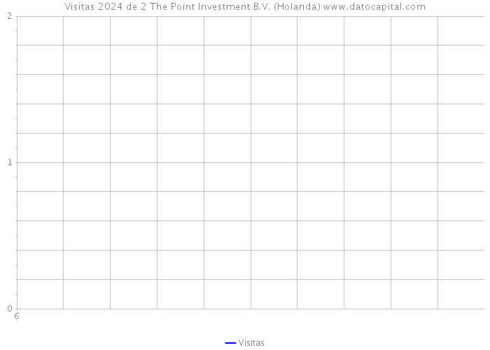 Visitas 2024 de 2 The Point Investment B.V. (Holanda) 