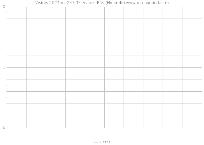 Visitas 2024 de 247 Transport B.V. (Holanda) 