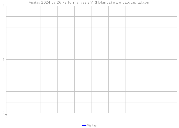 Visitas 2024 de 26 Performances B.V. (Holanda) 