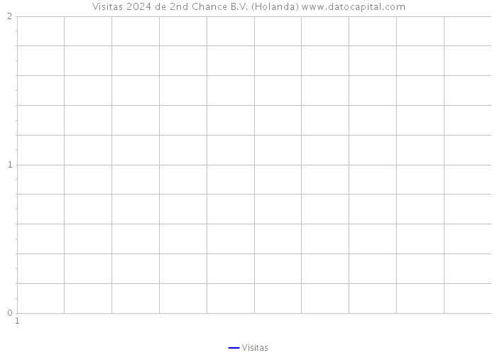 Visitas 2024 de 2nd Chance B.V. (Holanda) 