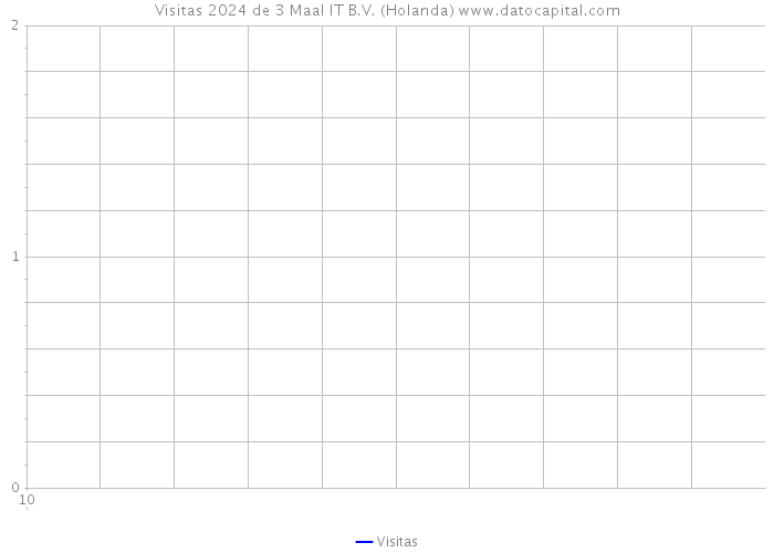 Visitas 2024 de 3 Maal IT B.V. (Holanda) 