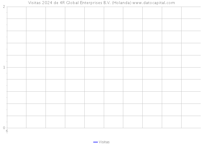 Visitas 2024 de 4R Global Enterprises B.V. (Holanda) 