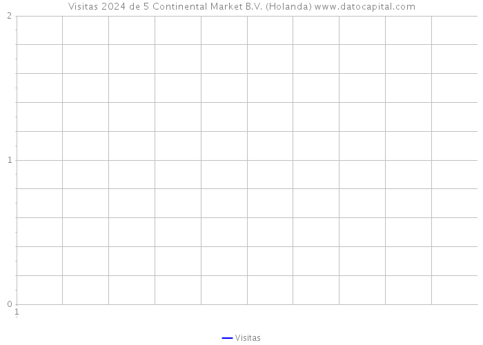 Visitas 2024 de 5 Continental Market B.V. (Holanda) 