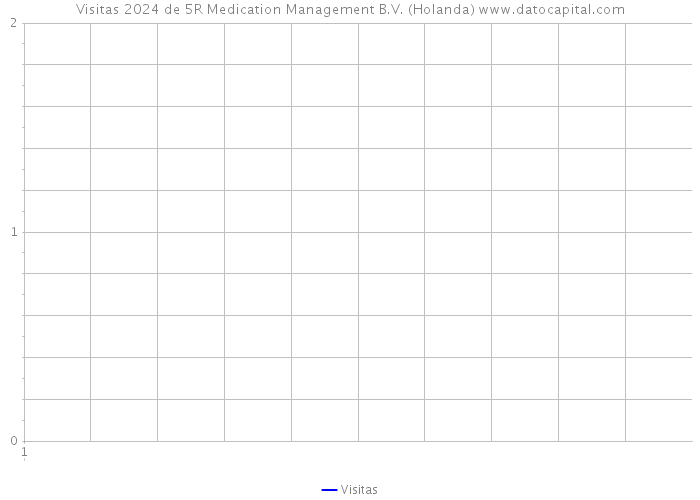 Visitas 2024 de 5R Medication Management B.V. (Holanda) 
