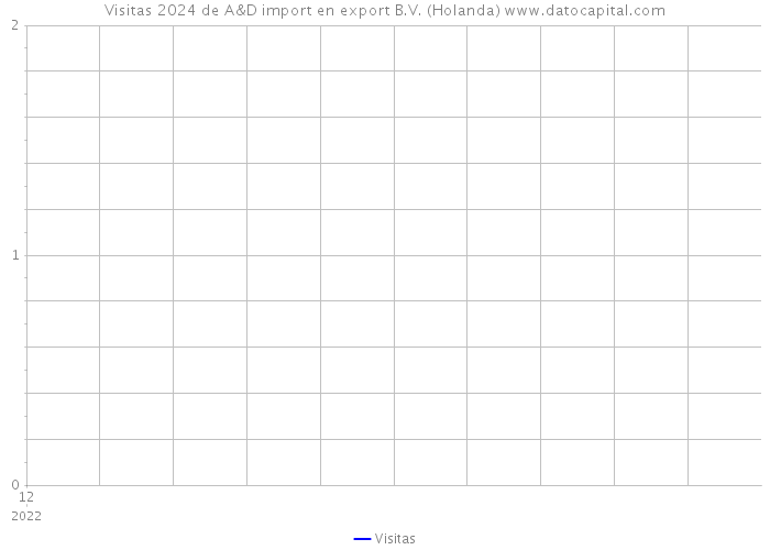 Visitas 2024 de A&D import en export B.V. (Holanda) 